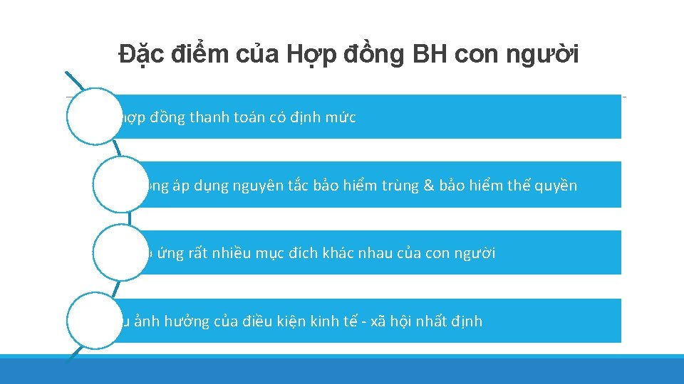 Đặc điểm của Hợp đồng BH con người Là hợp đồng thanh toán có