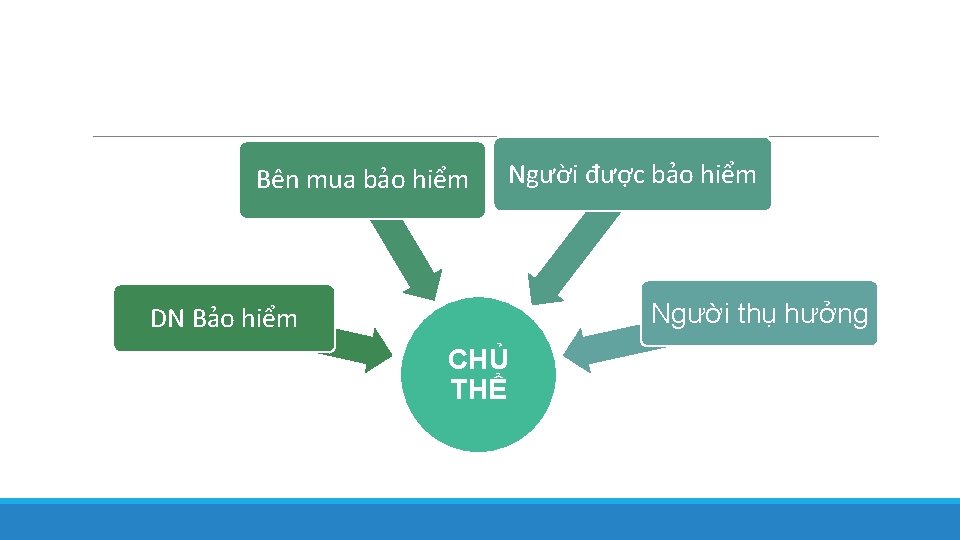 Bên mua bảo hiểm Người được bảo hiểm Người thụ hưởng DN Bảo hiểm