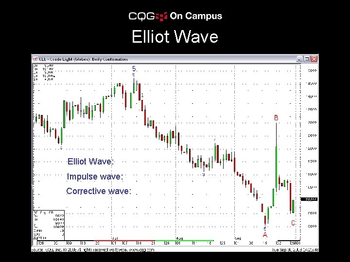 Elliot Wave: Impulse wave formation followed by a Impulse wave: Corrective wave. Three waves