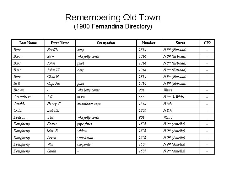 Remembering Old Town (1900 Fernandina Directory) Last Name First Name Occupation Number Street CP?