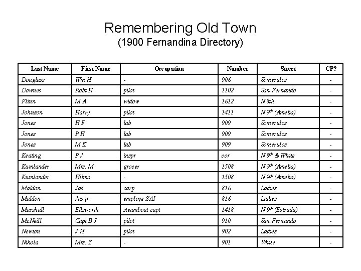 Remembering Old Town (1900 Fernandina Directory) Last Name First Name Occupation Number Street CP?
