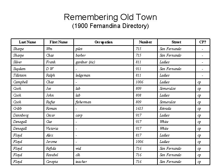 Remembering Old Town (1900 Fernandina Directory) Last Name First Name Occupation Number Street CP?