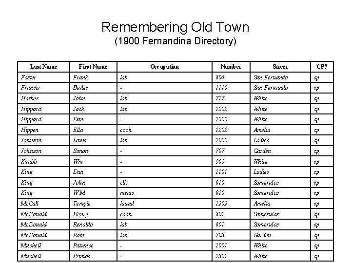 Remembering Old Town (1900 Fernandina Directory) Last Name First Name Occupation Number Street CP?