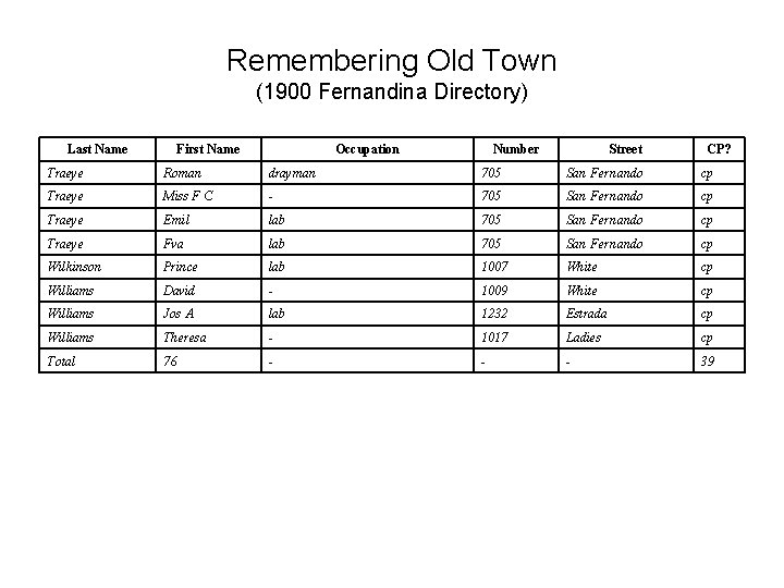 Remembering Old Town (1900 Fernandina Directory) Last Name First Name Occupation Number Street CP?