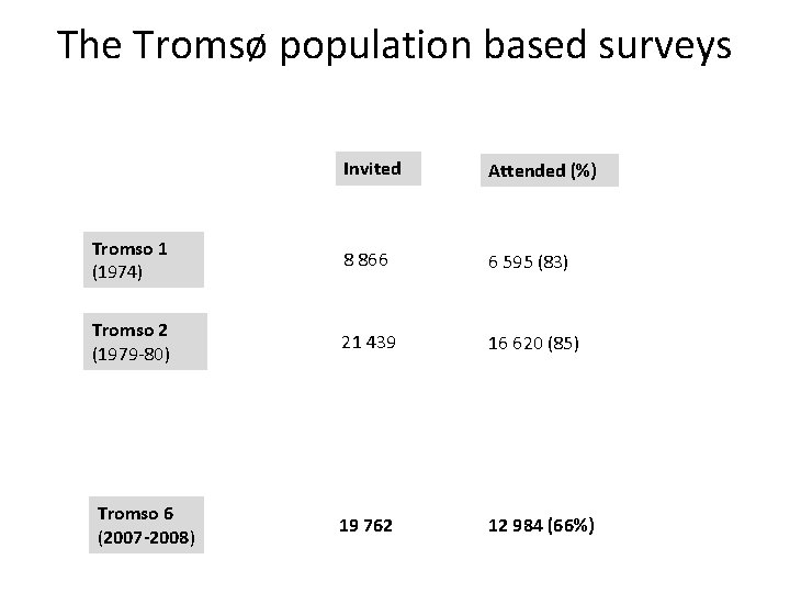 The Tromsø population based surveys Invited Attended (%) Tromso 1 (1974) 8 866 6