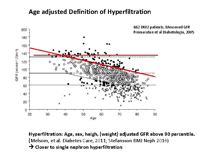 Age adjusted Definition of Hyperfiltration 662 DM 2 patients, Measured GFR Premaratne et al