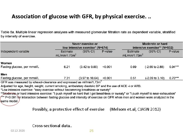 Association of glucose with GFR, by physical exercise. . . Possibly, a protective effect