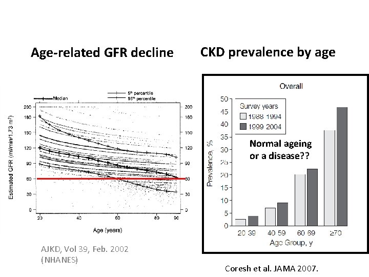 Age-related GFR decline CKD prevalence by age Normal ageing or a disease? ? AJKD,