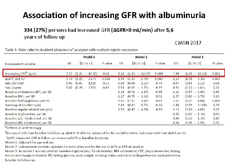 Association of increasing GFR with albuminuria 334 (27%) persons had increased GFR (ΔGFR>0 m.