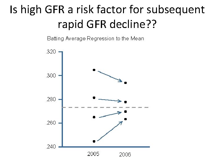 Is high GFR a risk factor for subsequent rapid GFR decline? ? 