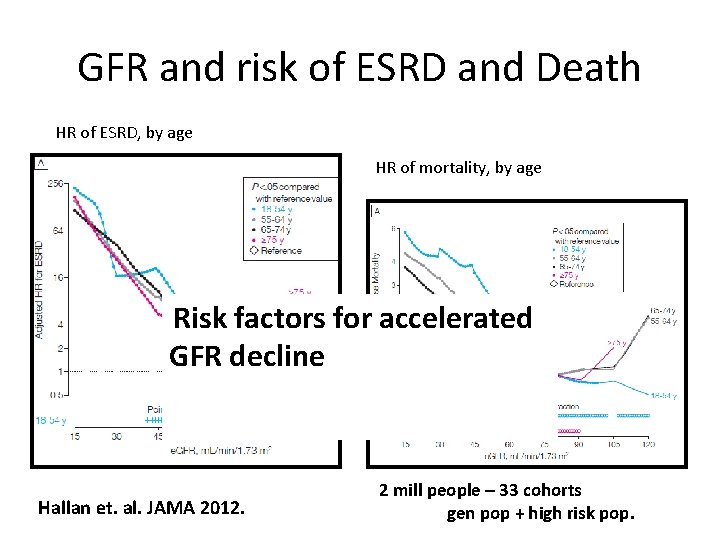 GFR and risk of ESRD and Death HR of ESRD, by age HR of