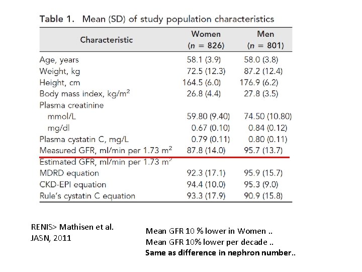 RENIS> Mathisen et al. JASN, 2011 Mean GFR 10 % lower in Women. .