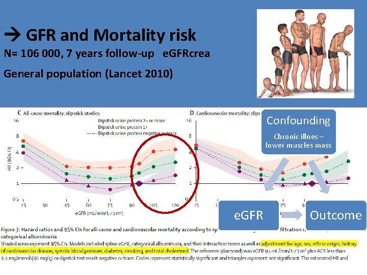  GFR and Mortality risk N= 106 000, 7 years follow-up e. GFRcrea General