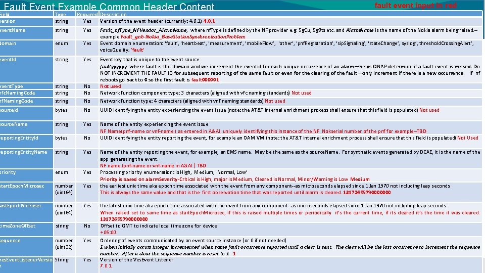 fault event input in red Fault Event Example Common Header Content Field version Type