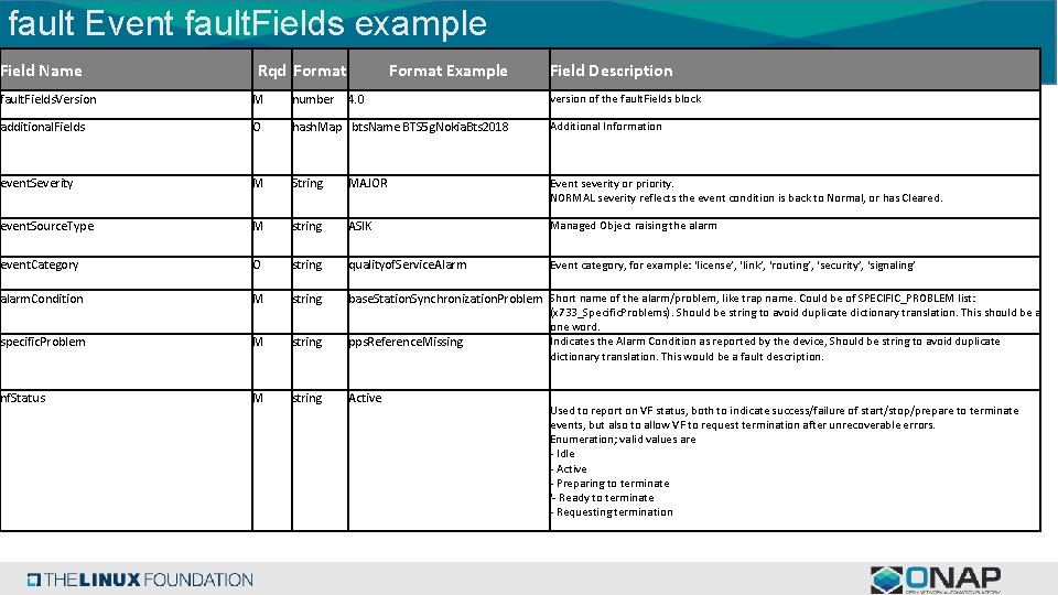 fault Event fault. Fields example Field Name Rqd Format Example Field Description fault. Fields.