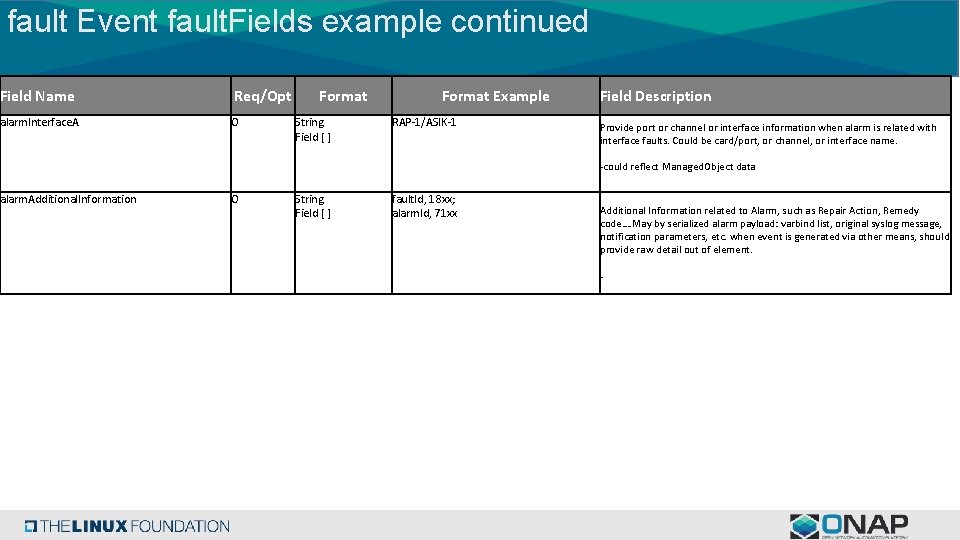 fault Event fault. Fields example continued Field Name Req/Opt alarm. Interface. A O alarm.