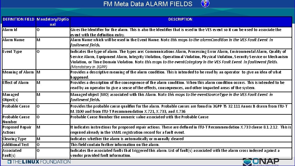 FM Meta Data ALARM FIELDS DEFINITION FIELD Mandatory/Optio DESCRIPTION nal Alarm Id O Gives