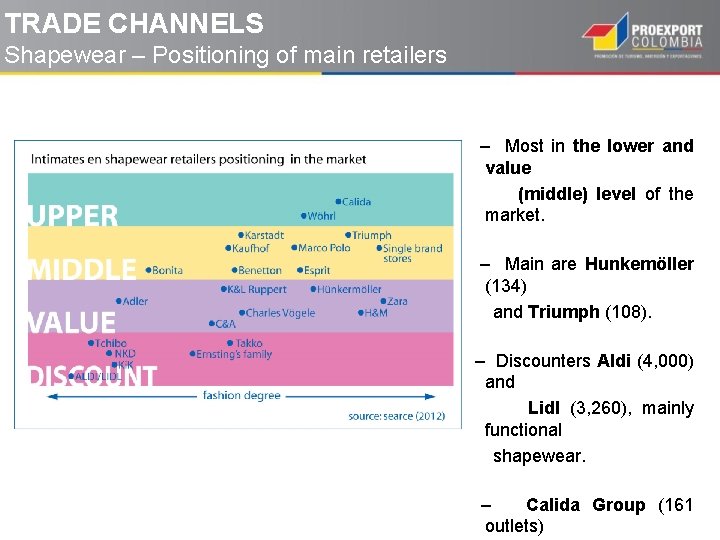 TRADE CHANNELS Shapewear – Positioning of main retailers – Most in the lower and