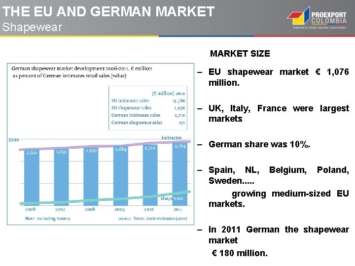 THE EU AND GERMAN MARKET Shapewear MARKET SIZE – EU shapewear market € 1,