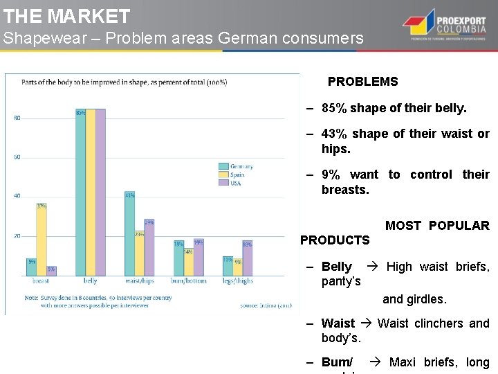 THE MARKET Shapewear – Problem areas German consumers PROBLEMS – 85% shape of their