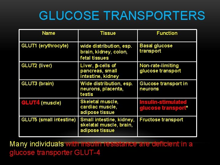 GLUCOSE TRANSPORTERS Name Tissue Function GLUT 1 (erythrocyte) wide distribution, esp. brain, kidney, colon,