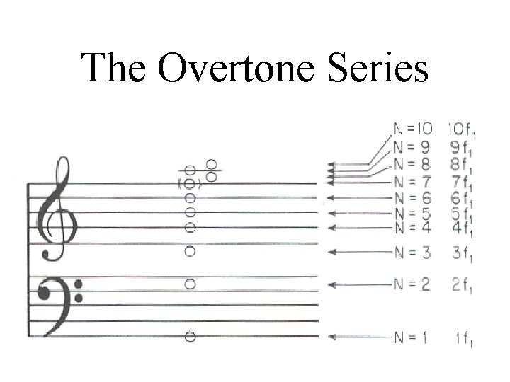 The Overtone Series 