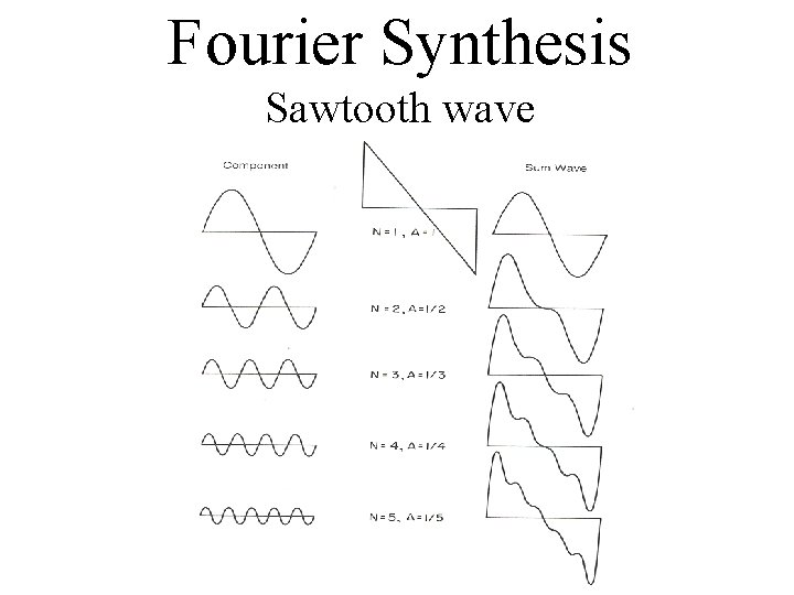 Fourier Synthesis Sawtooth wave 