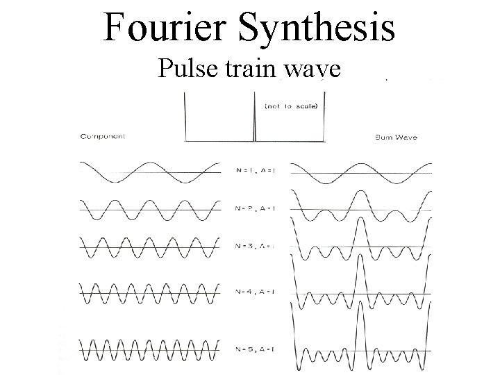 Fourier Synthesis Pulse train wave 