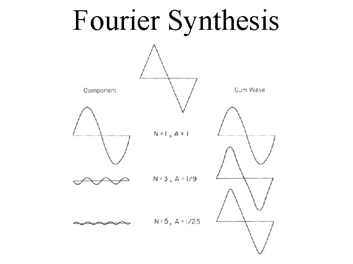 Fourier Synthesis Triangular wave 