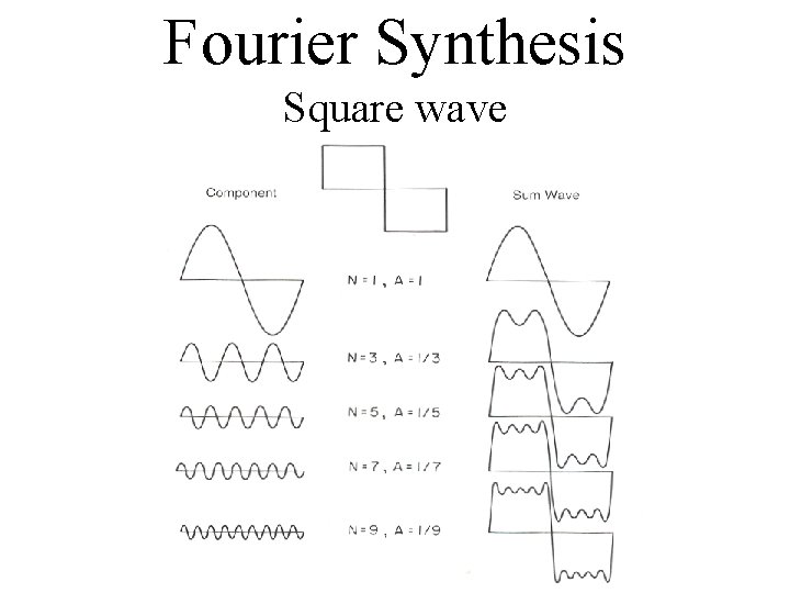 Fourier Synthesis Square wave 