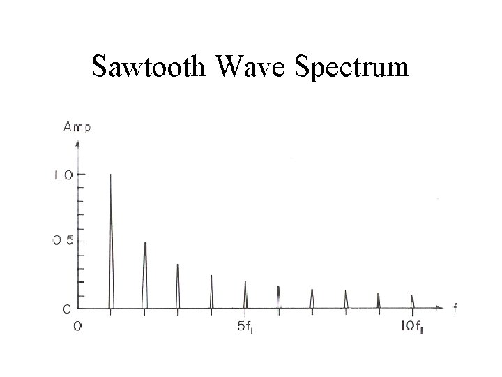 Sawtooth Wave Spectrum 