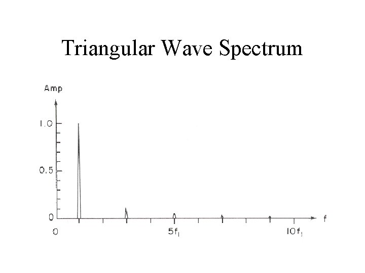 Triangular Wave Spectrum 