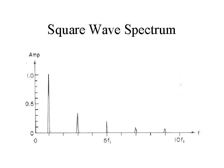 Square Wave Spectrum 