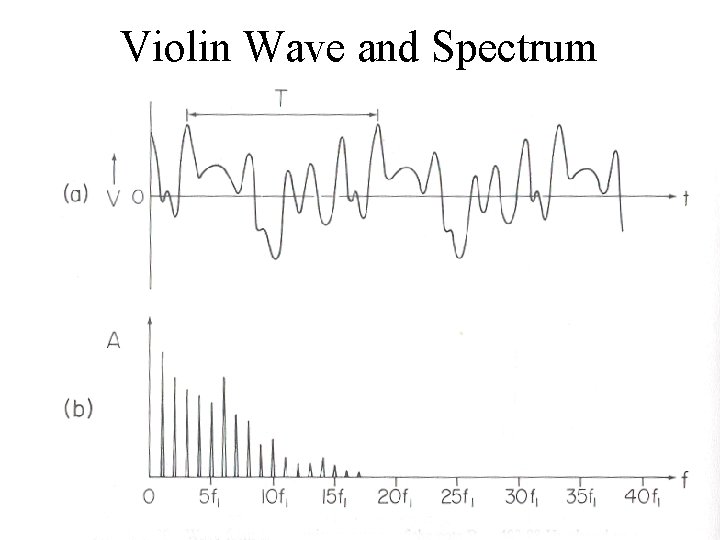 Violin Wave and Spectrum 