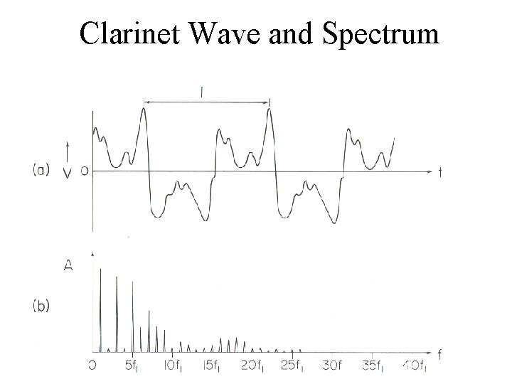 Clarinet Wave and Spectrum 