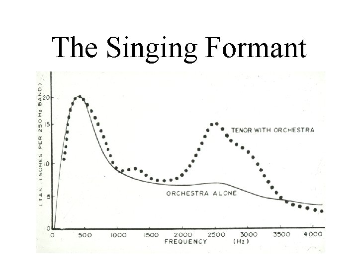 The Singing Formant 