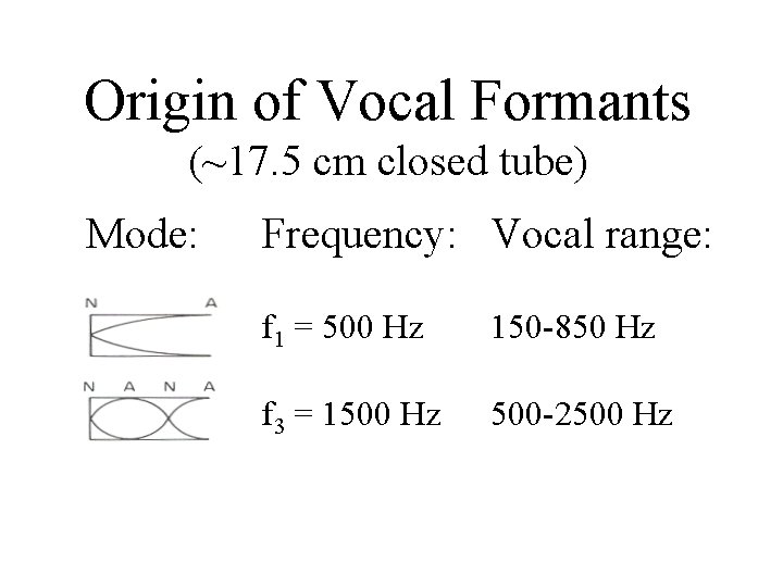 Origin of Vocal Formants (~17. 5 cm closed tube) Mode: Frequency: Vocal range: f
