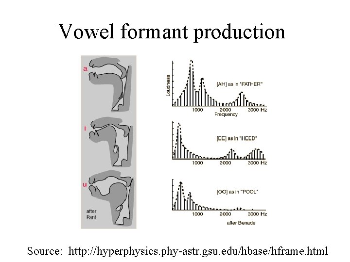 Vowel formant production Source: http: //hyperphysics. phy-astr. gsu. edu/hbase/hframe. html 