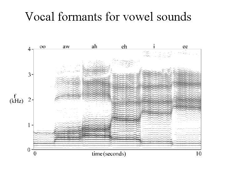 Vocal formants for vowel sounds 