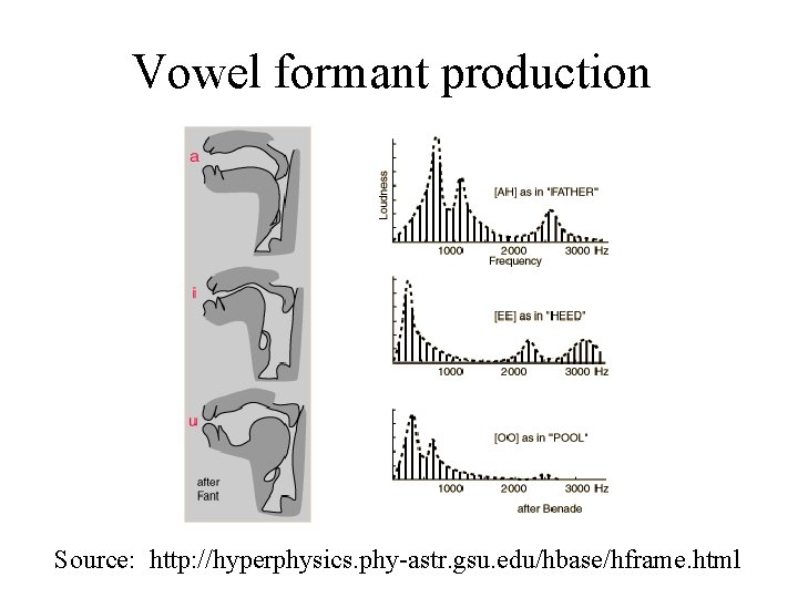 Vowel formant production Source: http: //hyperphysics. phy-astr. gsu. edu/hbase/hframe. html 