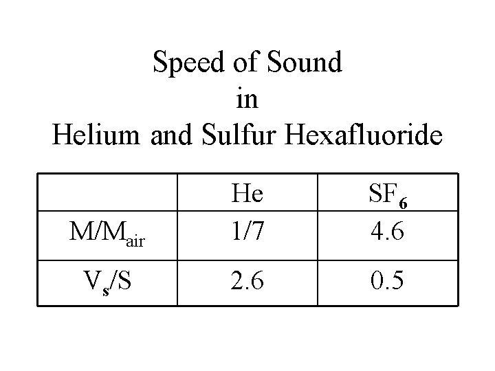 Speed of Sound in Helium and Sulfur Hexafluoride M/Mair He 1/7 SF 6 4.