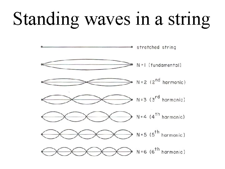 Standing waves in a string 