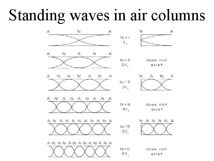 Standing waves in air columns 