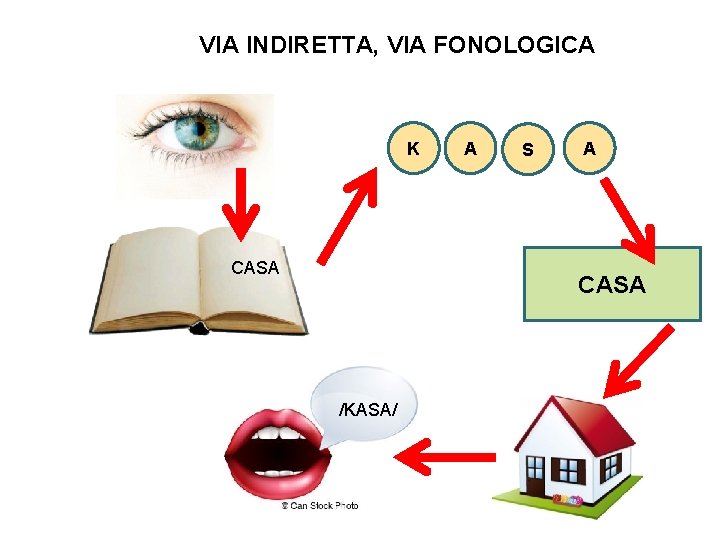 VIA INDIRETTA, VIA FONOLOGICA K CASA A S A CASA /KASA/ 