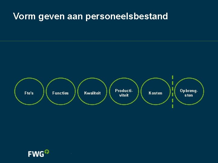 Vorm geven aan personeelsbestand Fte’s Functies Kwaliteit Productiviteit Kosten Opbrengsten 