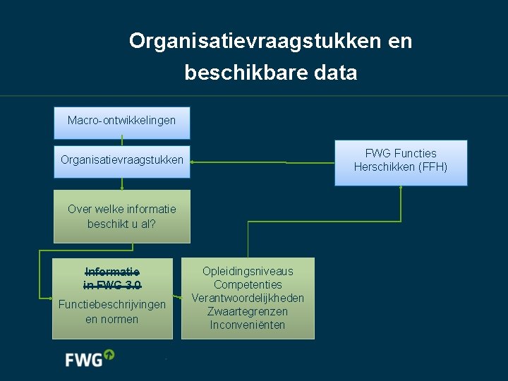 Organisatievraagstukken en beschikbare data Macro-ontwikkelingen FWG Functies Herschikken (FFH) Organisatievraagstukken Over welke informatie beschikt