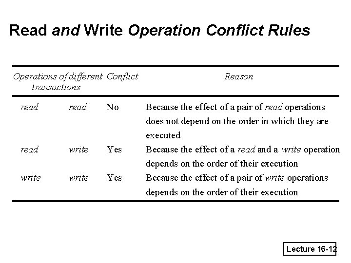 Read and Write Operation Conflict Rules Operations of different Conflict transactions read No read