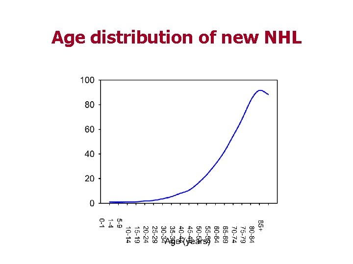 Age distribution of new NHL 