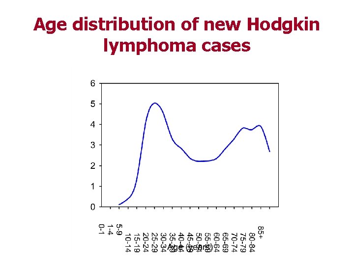 Age distribution of new Hodgkin lymphoma cases 