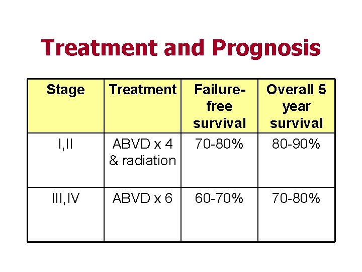 Treatment and Prognosis Stage Treatment I, II ABVD x 4 & radiation III, IV